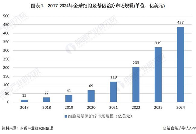 國(guó)內(nèi)基因治療最新進(jìn)展，國(guó)內(nèi)基因治療最新進(jìn)展概覽